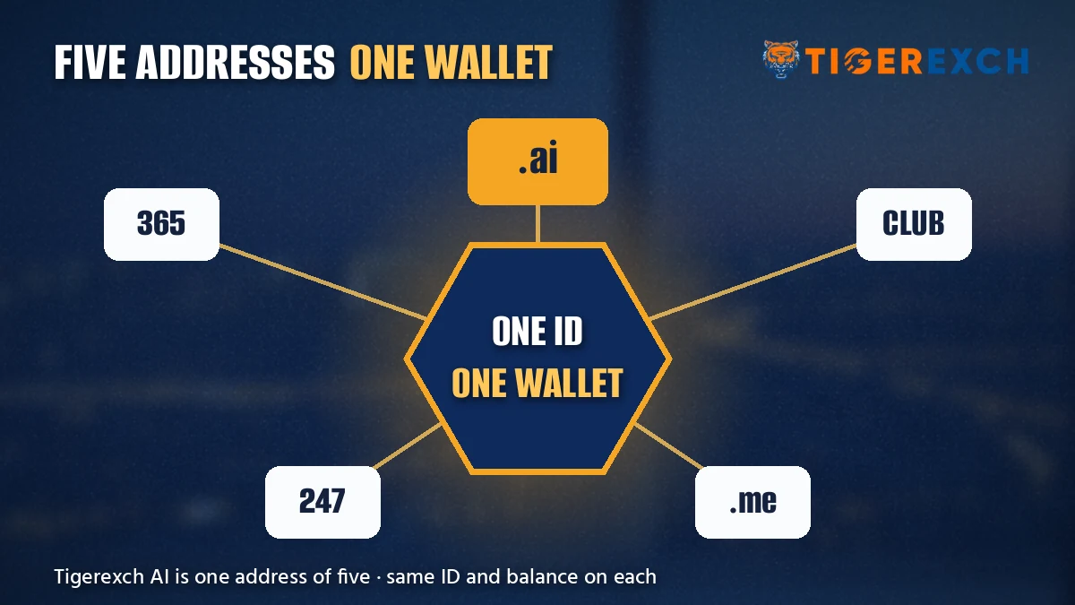 Five Tiger Exchange addresses feeding into one shared ID and wallet
