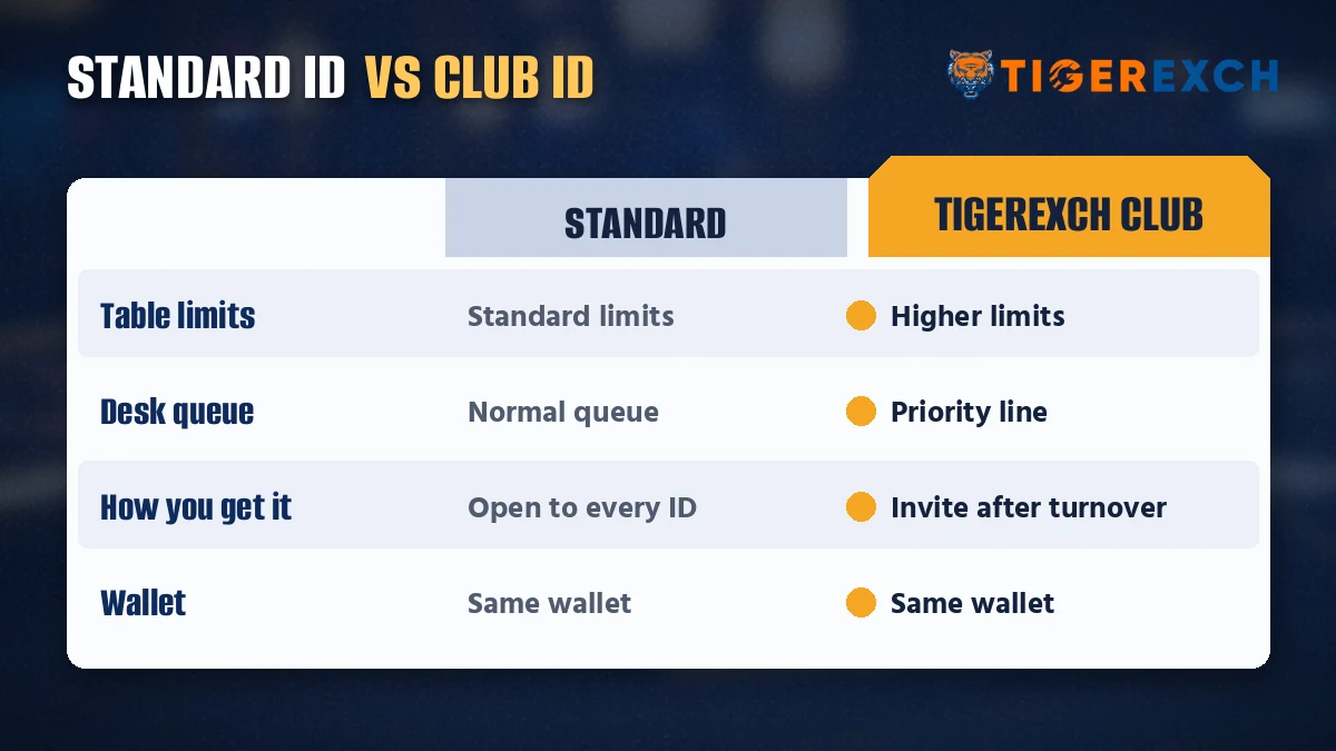 Ledger comparing a standard Tiger Exchange ID with a Tigerexch Club ID