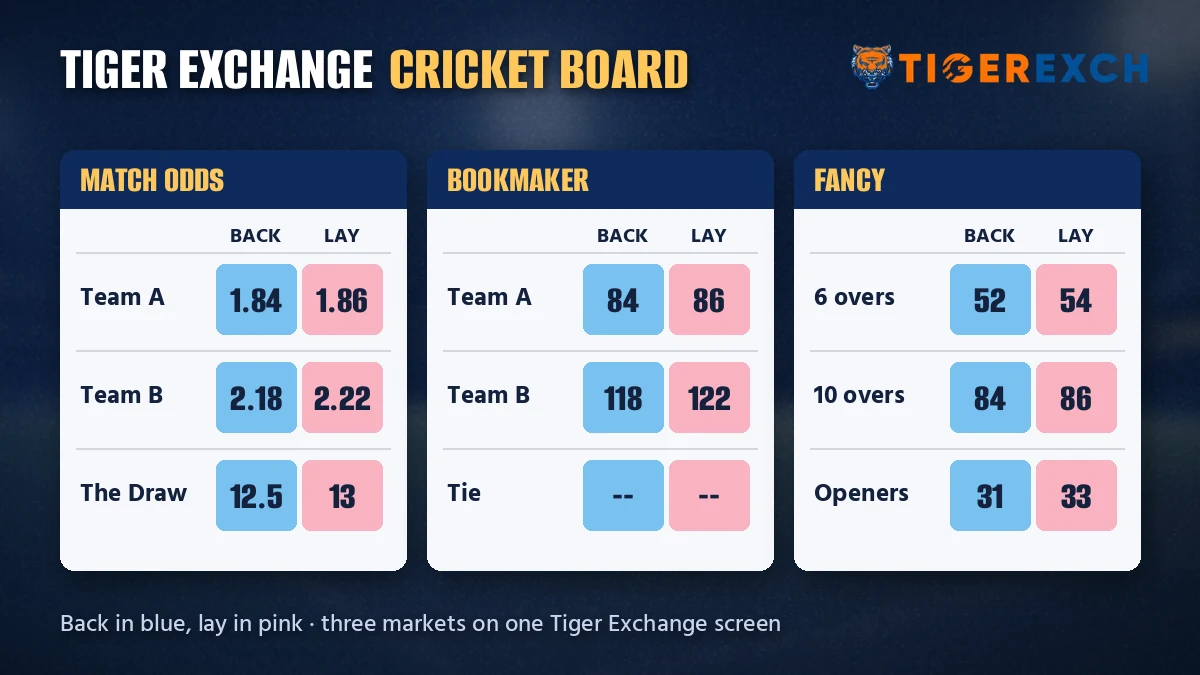 Tiger Exchange cricket board showing match odds, bookmaker and fancy markets side by side