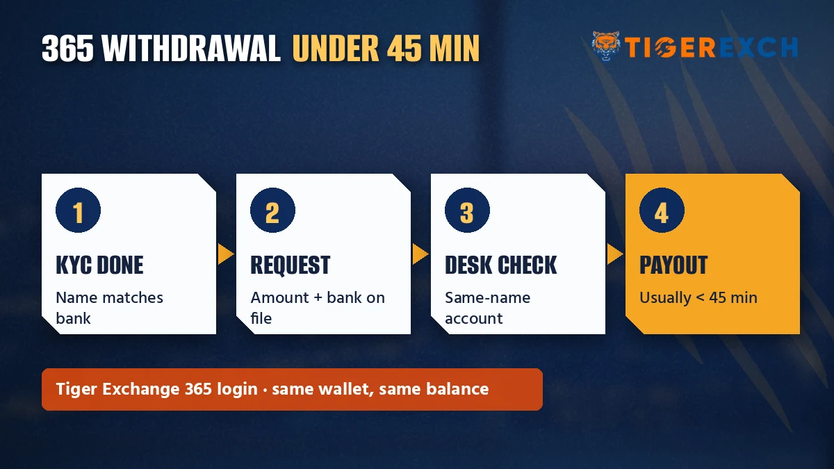 Tiger Exchange 365 withdrawal window steps from KYC to same-name bank payout