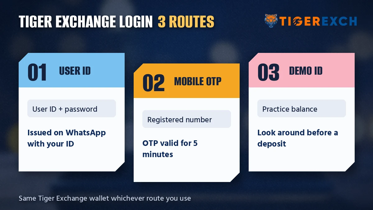 Three Tiger Exchange login routes side by side: user ID, mobile OTP and demo ID