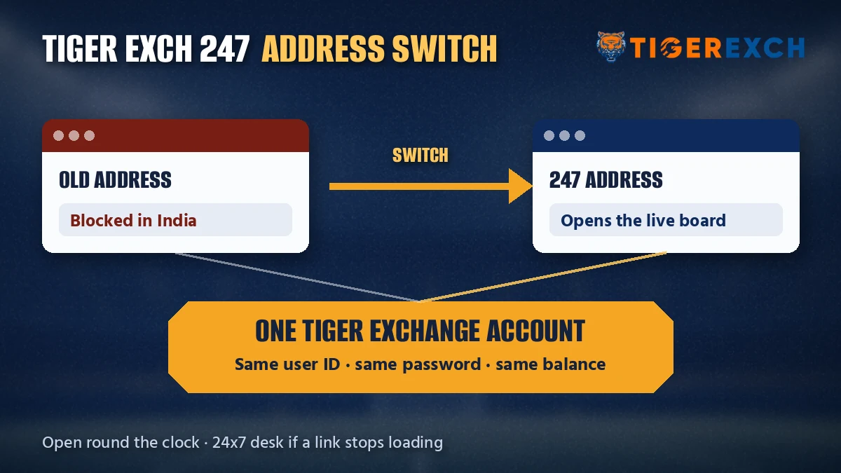 Diagram of one Tiger Exchange account opening on the 247 address after an older domain is blocked